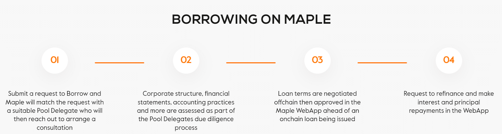 Borrowing process on Maple