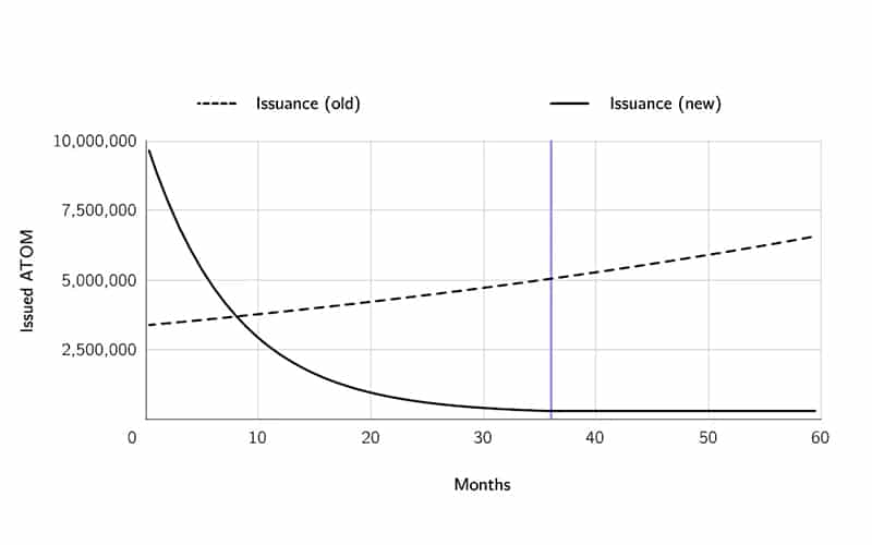 Cosmos ATOM Token Issuance Chart