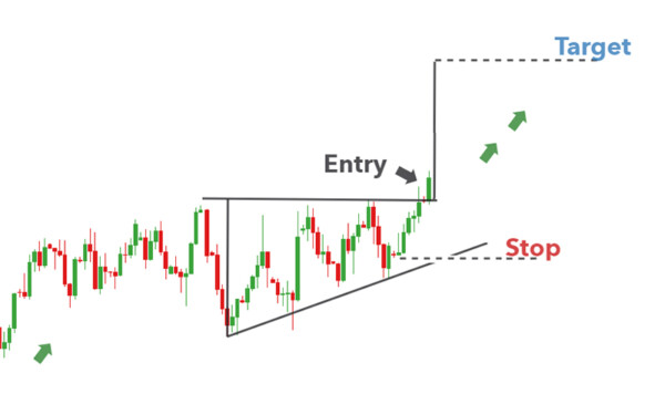 Ascending Triangle Pattern