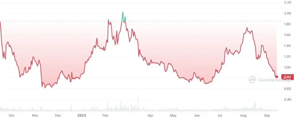 Price Chart of BONE Over the Past Year