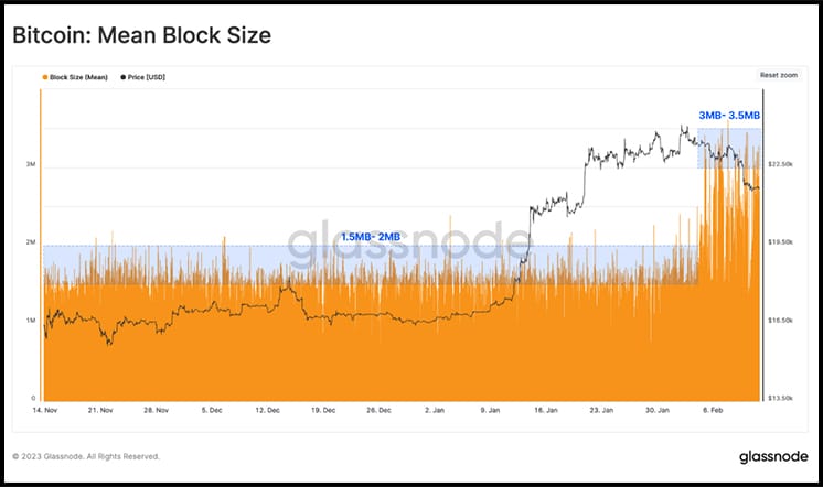 Chart of Bitcoin Block Size