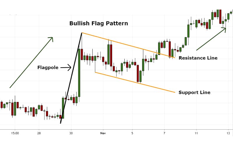 Bullish Flag Pattern