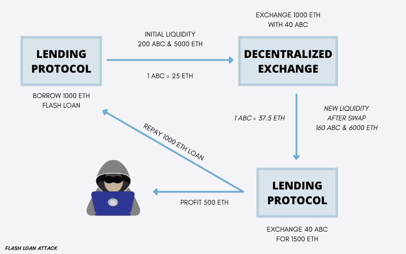 What are Flash Loan Attacks in Crypto? 2 Flowchart of how do flash loan attacks work