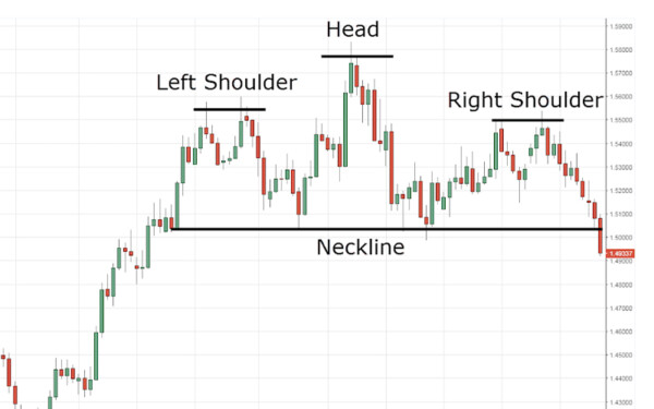 Head and Shoulders Pattern