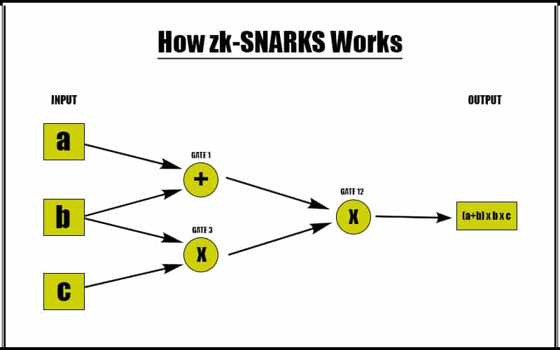 zk-SNARKs Working Graph