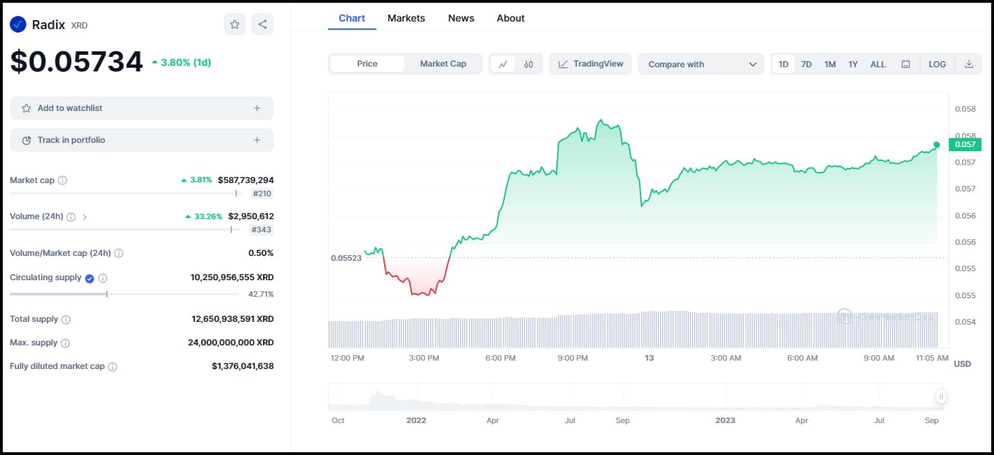Taking DeFi to the Next Level: A Comprehensive Look at Radix DLT 2 XRD PRICE CHART