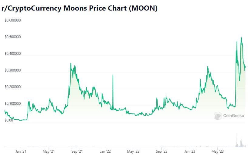 MOON Token Price Chart