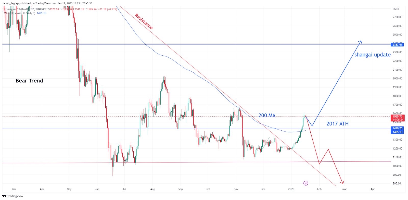 Ethereum price prediction 2023