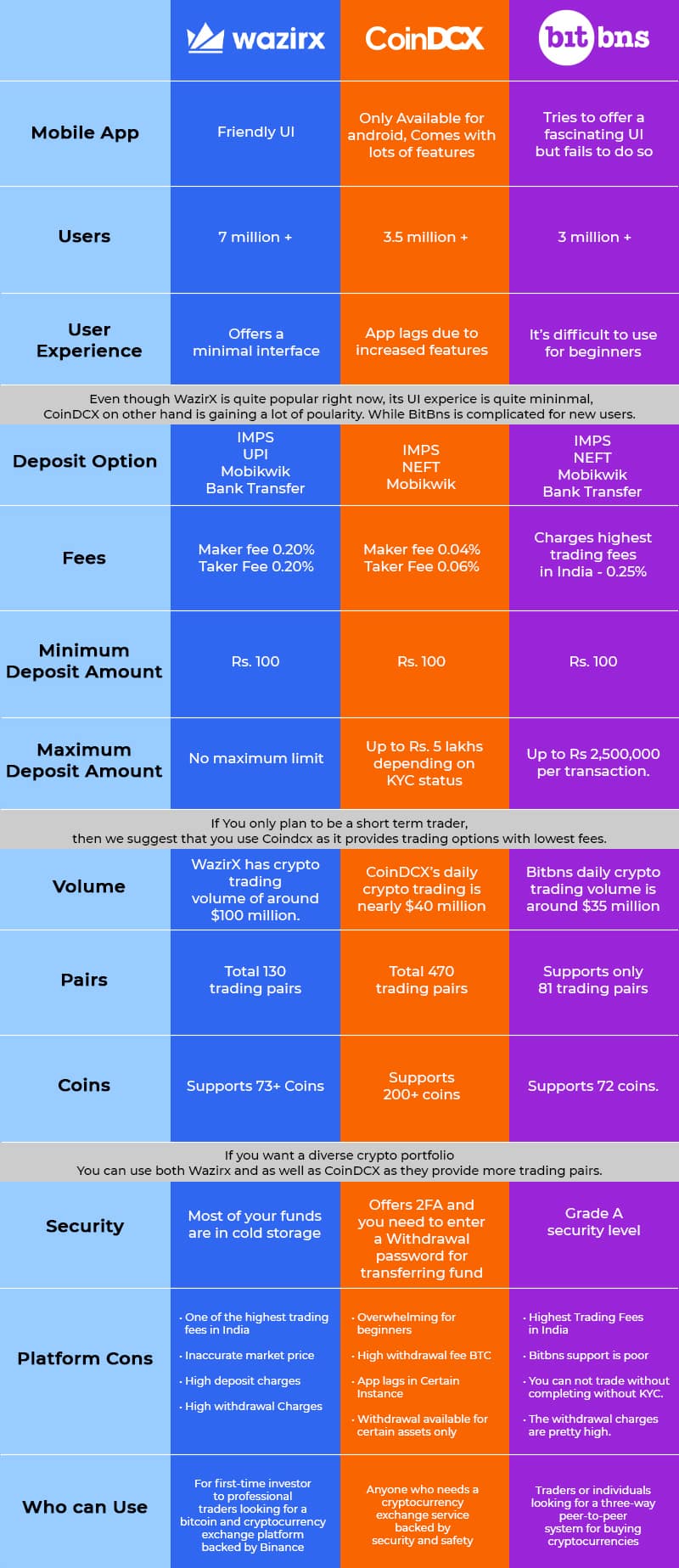Comparision between Crypto Exchanges Like WazirX,CoinDCX,Bitbns