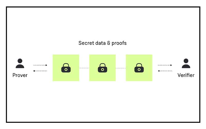 How Zero-Knowledge Proofs Will Scale Up Crypto Space 2 Zero- Knowledge Proof Explanation