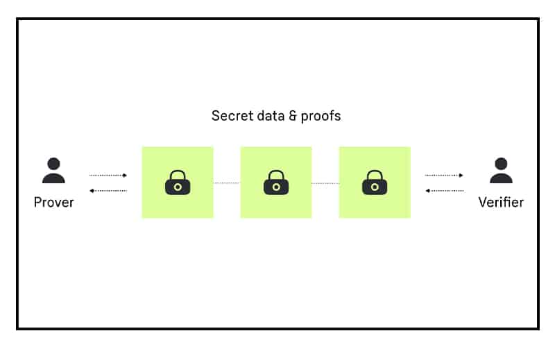 Zero- Knowledge Proof Explanation