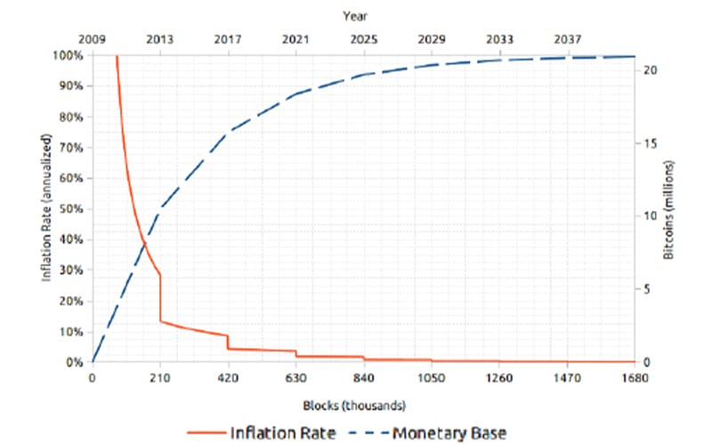 bitcoin inflation vs. time . 