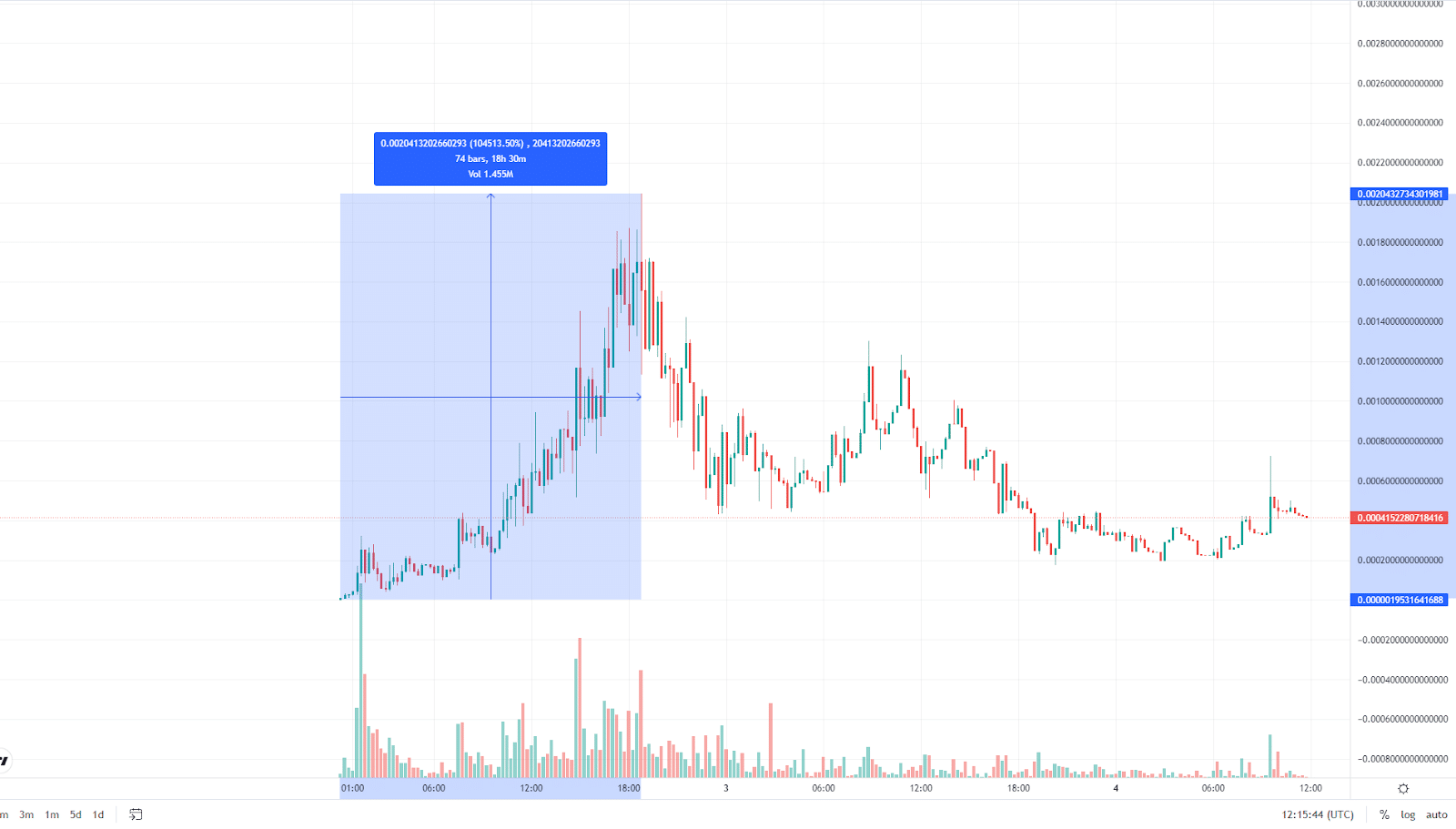 PEIPEI/USD Price Chart