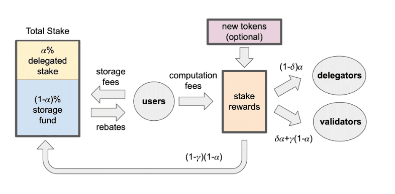 Sui's economic model