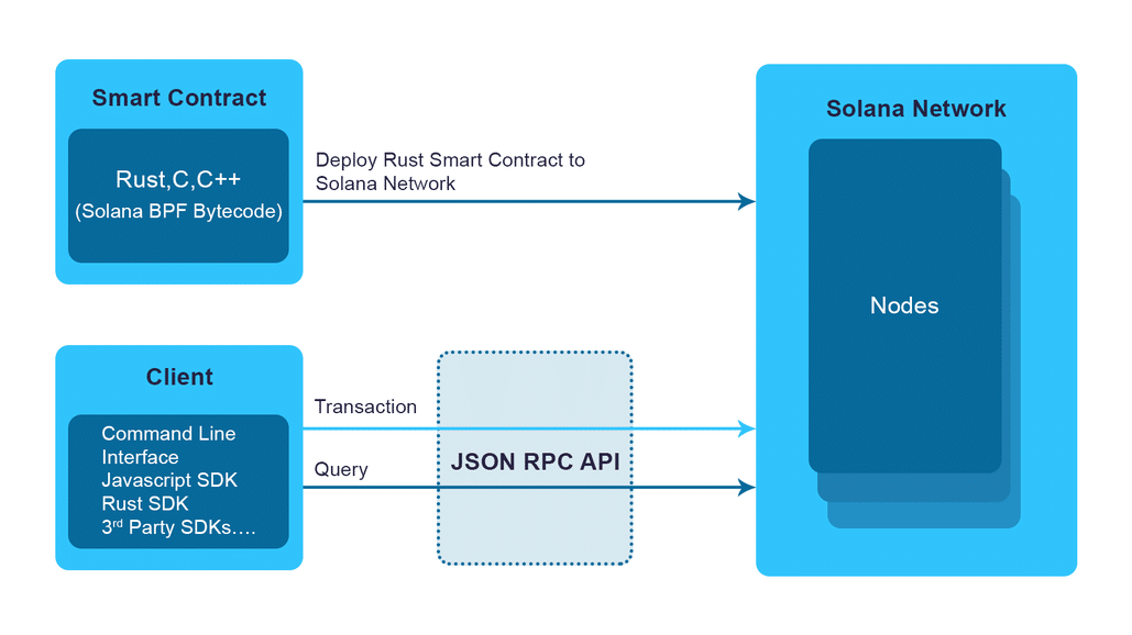 Solana Nodes Role