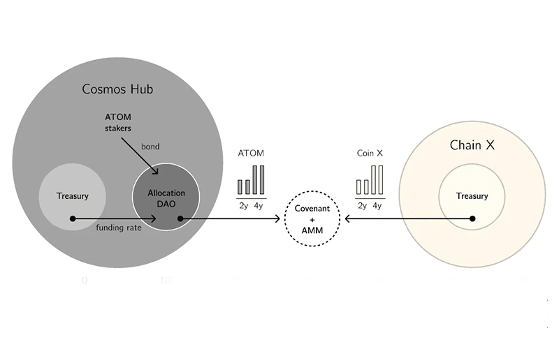 Cosmos chains via on-chain agreements