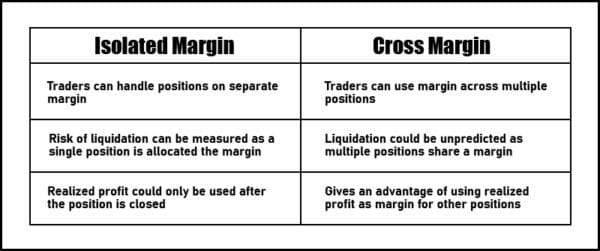 Enlist Difference between Isolated Margin and Cross Margin