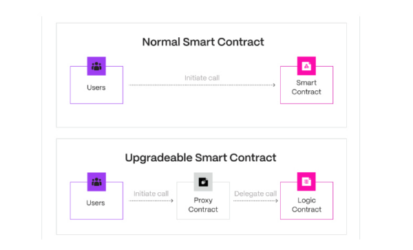 Normal And Upgradeable smart Contract