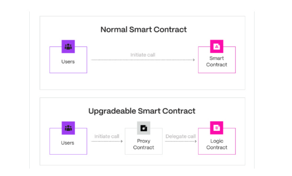 All You Need To Know About Upgradable Smart Contracts 2 Normal And Upgradeable smart Contract