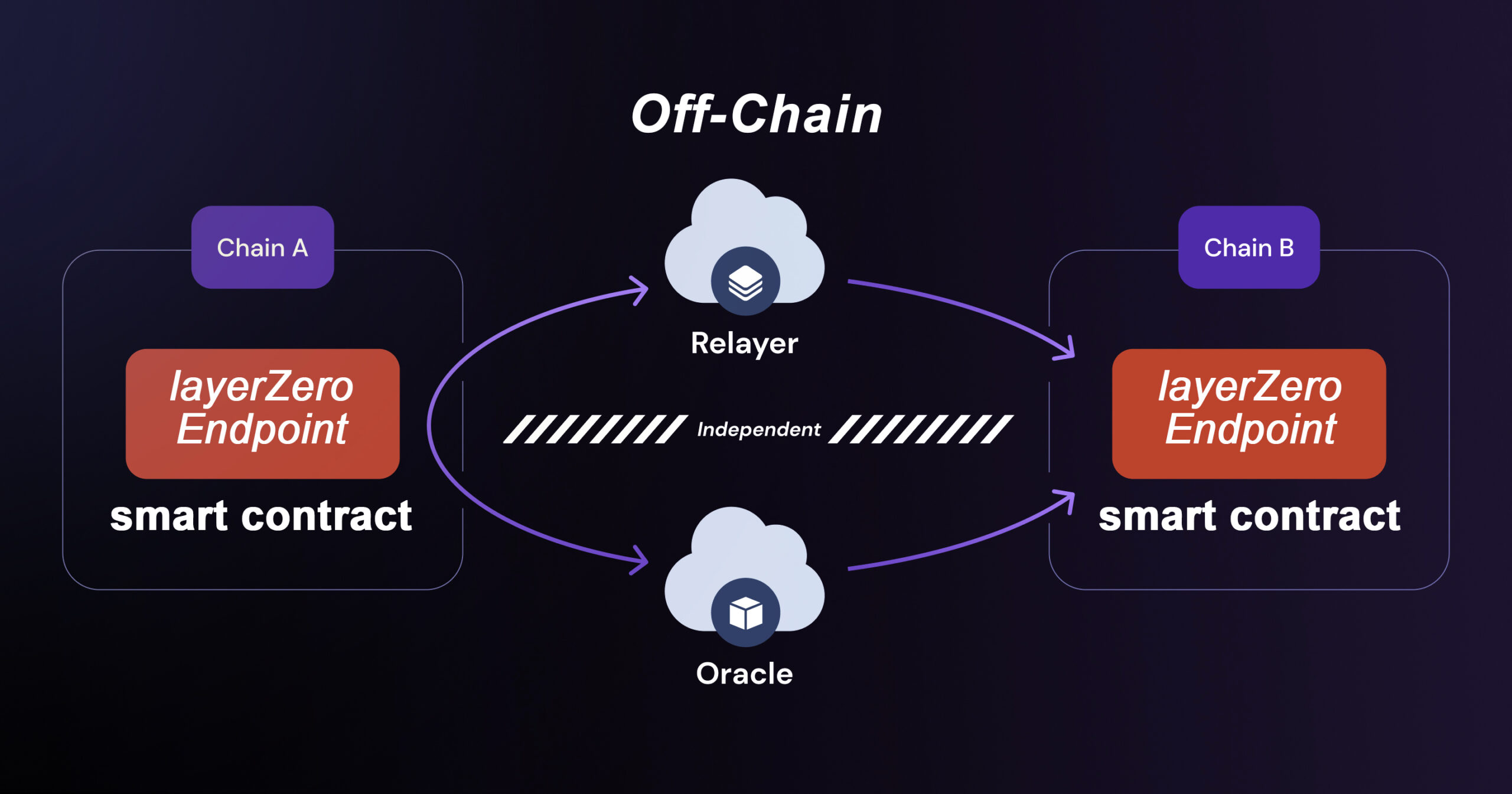 What is LayerZero? Understanding the Interoperable Blockchain Protocol 2 How LayerZero Functions