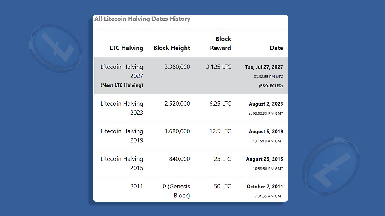 He Sold His Litecoin, Kept His Vision - The Charlie Lee Story 4 litecoin halving history