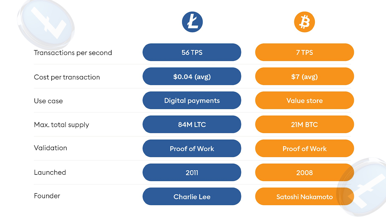 He Sold His Litecoin, Kept His Vision - The Charlie Lee Story 5 A quick comparison between litecoin and bitcoin