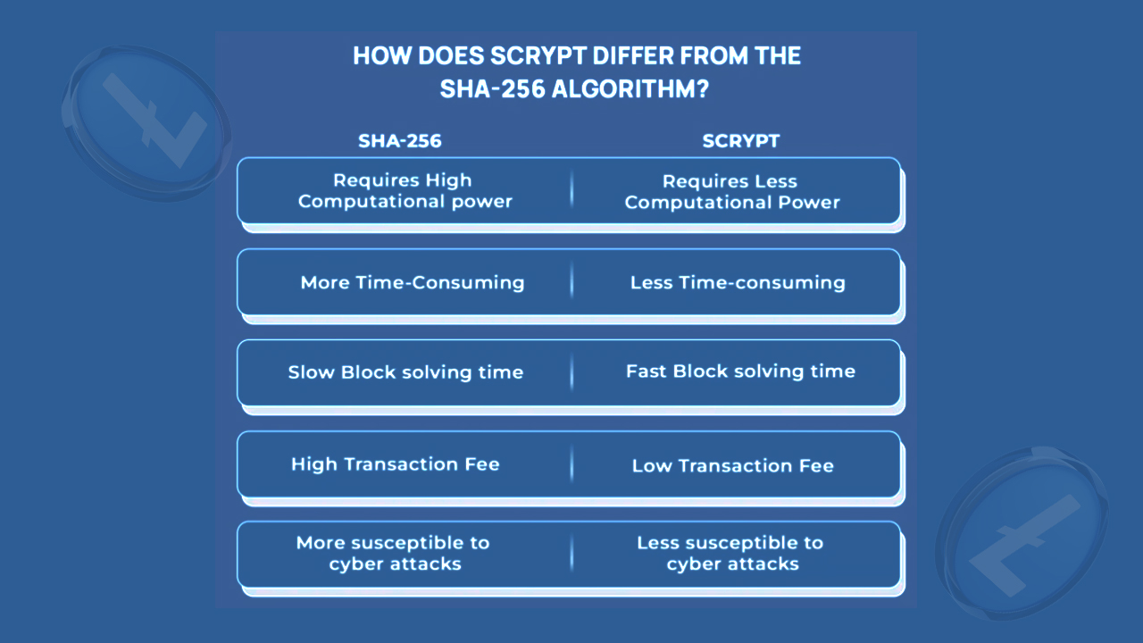 He Sold His Litecoin, Kept His Vision - The Charlie Lee Story 2 How is the Scrypt algorithm different from SHA-256?