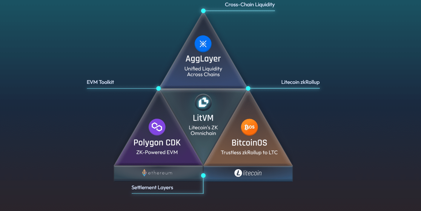 Litecoin Architecture